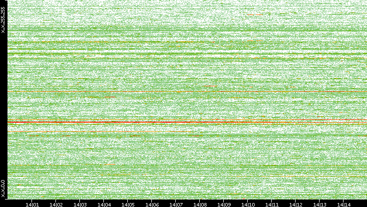 Dest. IP vs. Time