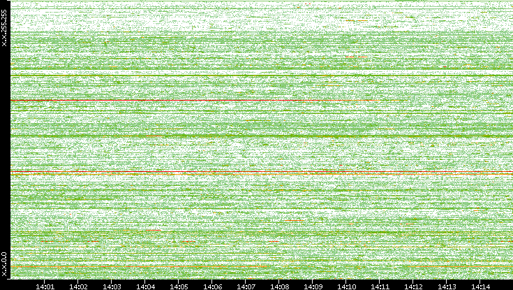 Src. IP vs. Time