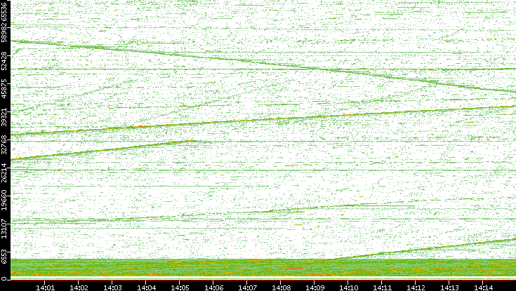 Src. Port vs. Time