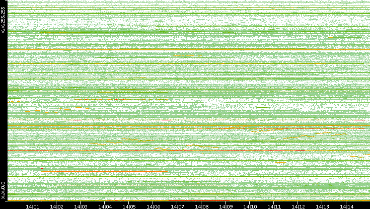 Src. IP vs. Time