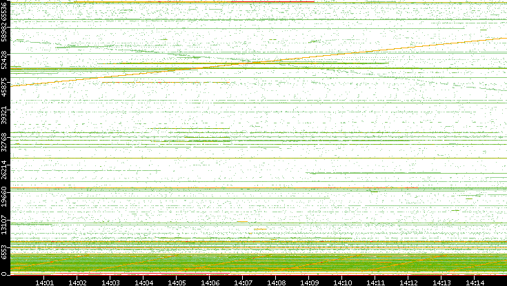 Src. Port vs. Time