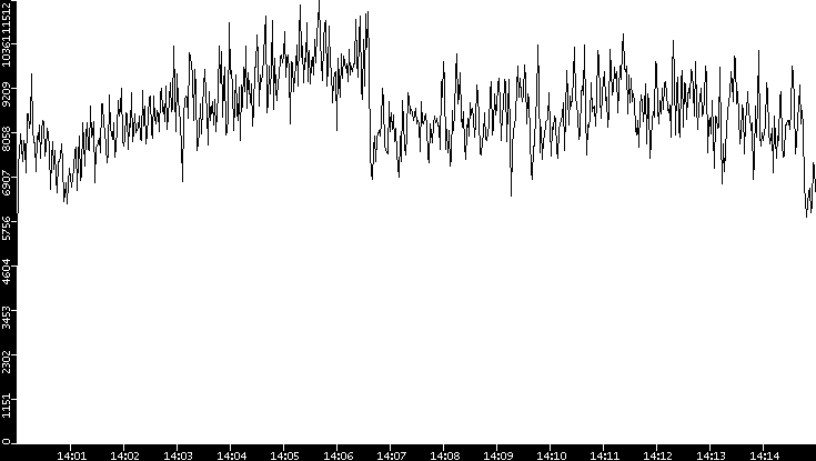 Throughput vs. Time