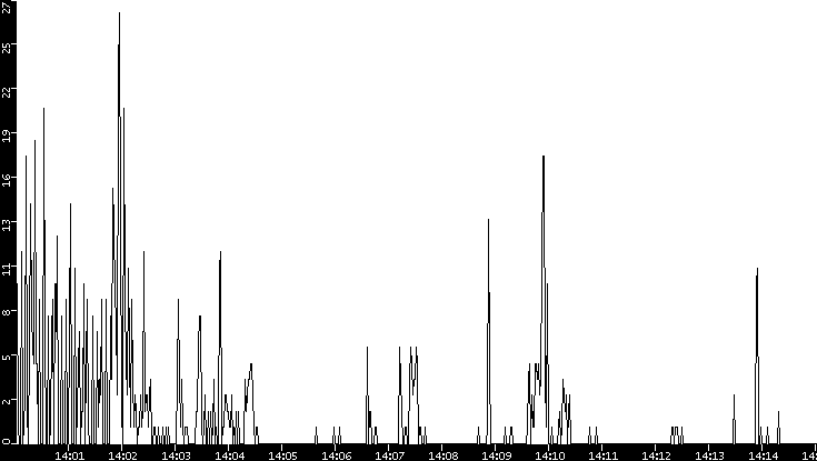 Throughput vs. Time