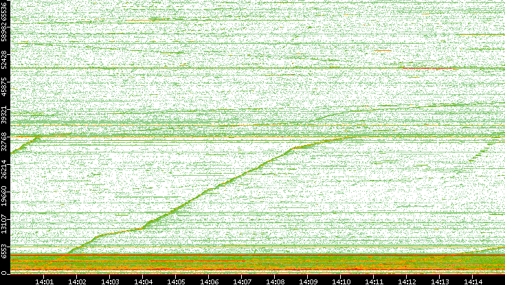 Dest. Port vs. Time