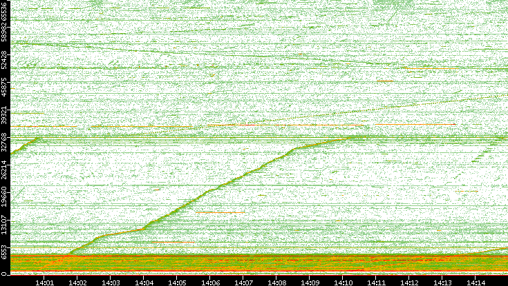 Src. Port vs. Time