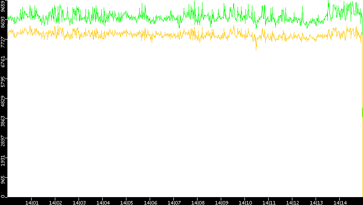 Entropy of Port vs. Time