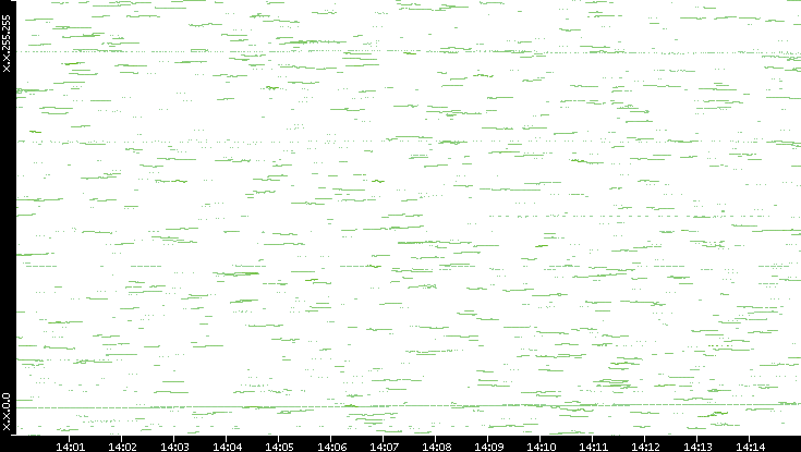 Dest. IP vs. Time