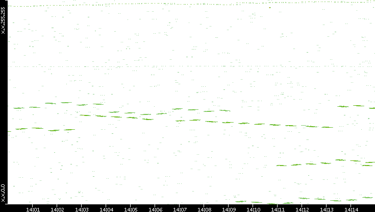 Dest. IP vs. Time