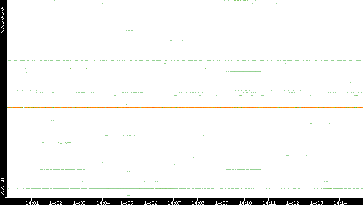 Src. IP vs. Time