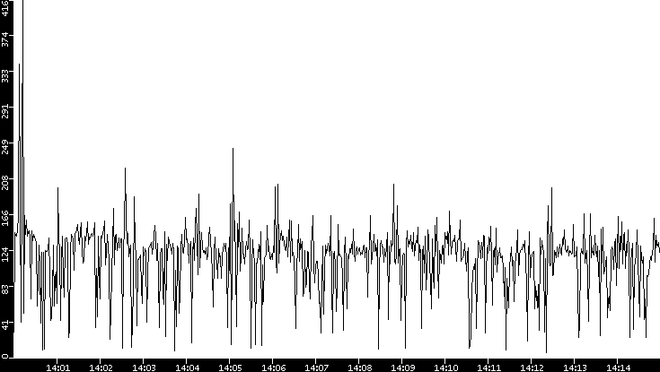 Throughput vs. Time