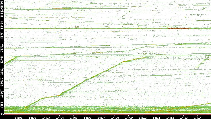 Dest. Port vs. Time