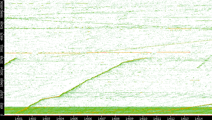Src. Port vs. Time