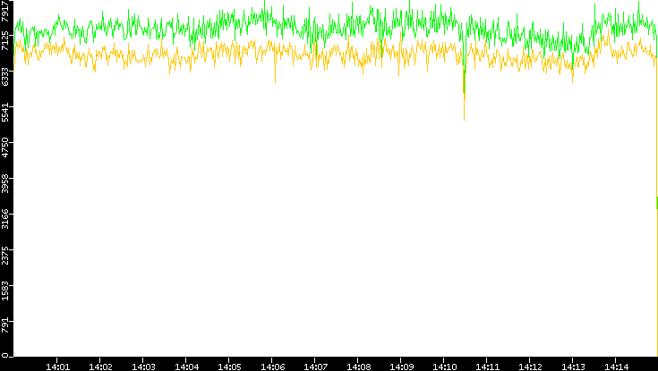 Entropy of Port vs. Time