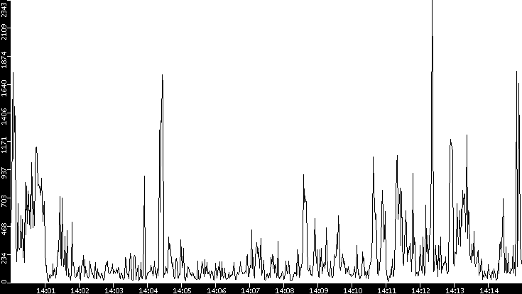 Throughput vs. Time