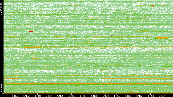 Dest. IP vs. Time