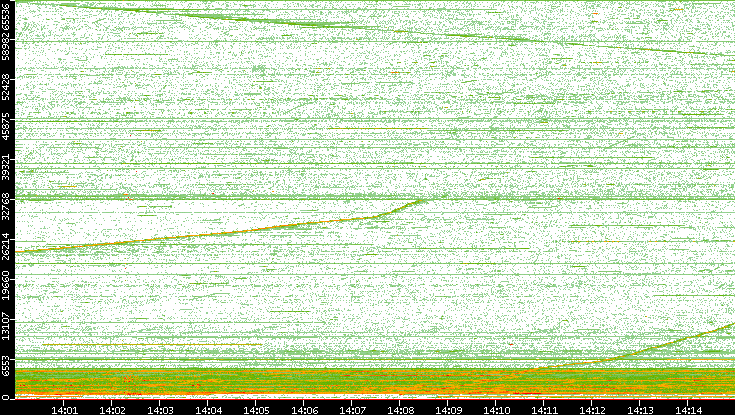 Src. Port vs. Time