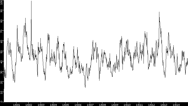 Throughput vs. Time