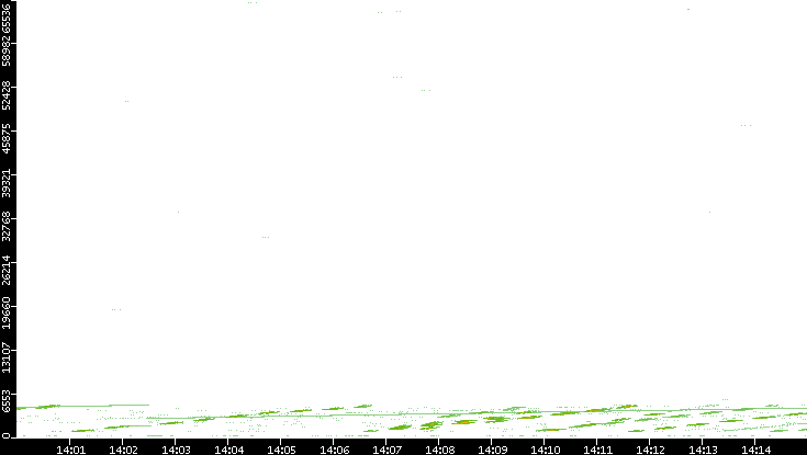 Src. Port vs. Time