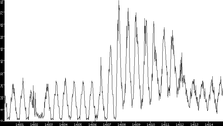Throughput vs. Time
