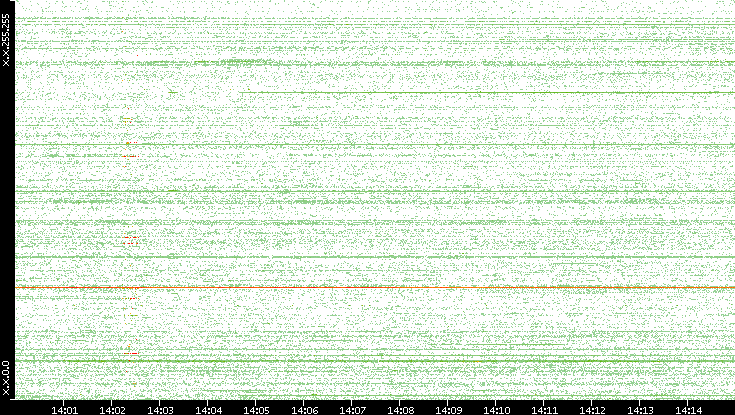 Src. IP vs. Time