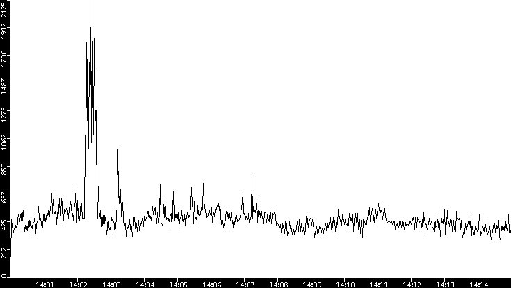 Throughput vs. Time