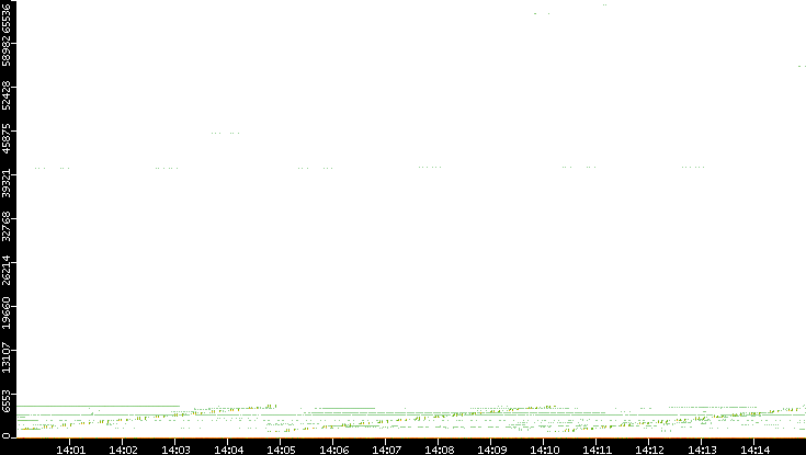 Src. Port vs. Time