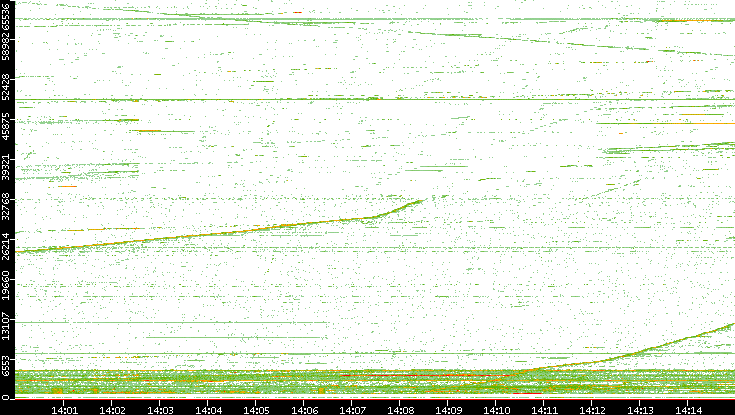 Dest. Port vs. Time