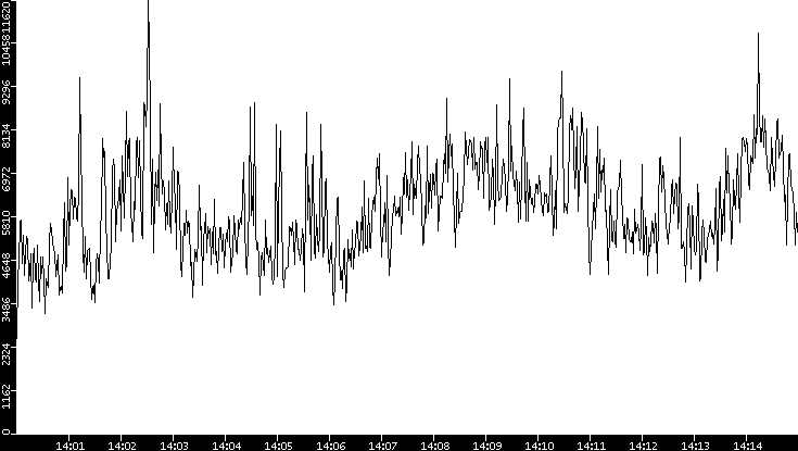 Throughput vs. Time