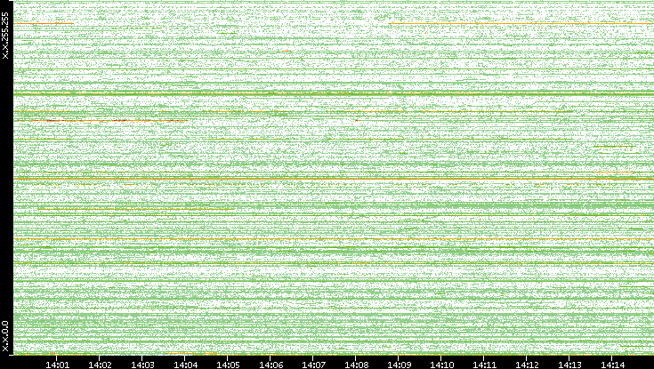 Src. IP vs. Time