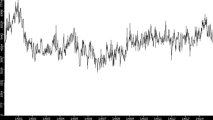 Throughput vs. Time