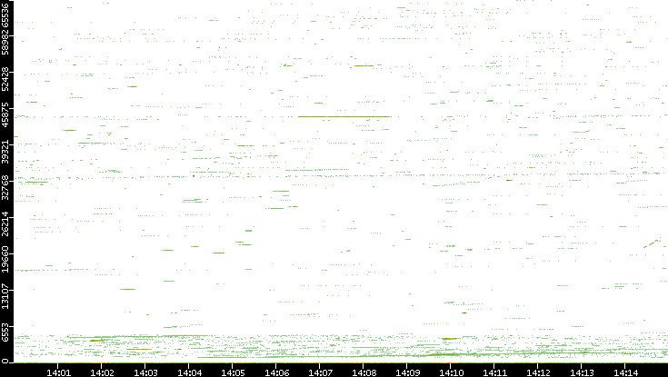 Src. Port vs. Time