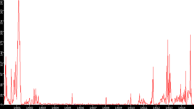 Nb. of Packets vs. Time