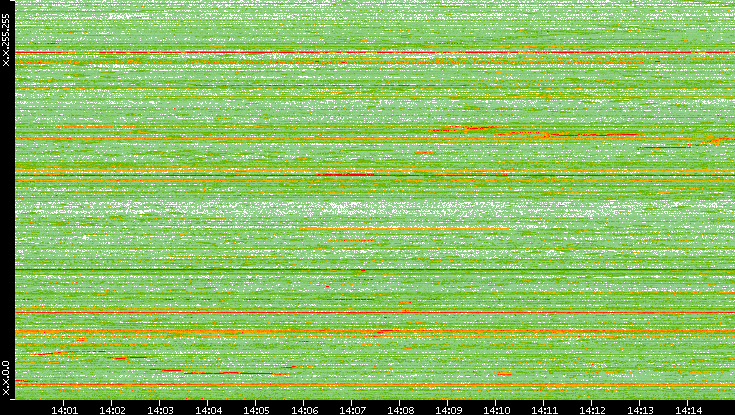 Dest. IP vs. Time