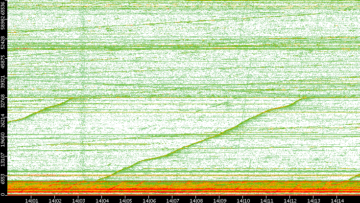 Dest. Port vs. Time