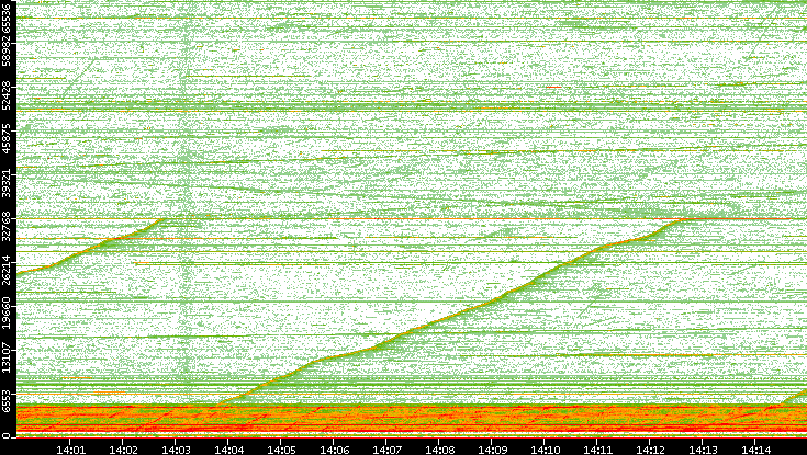 Src. Port vs. Time