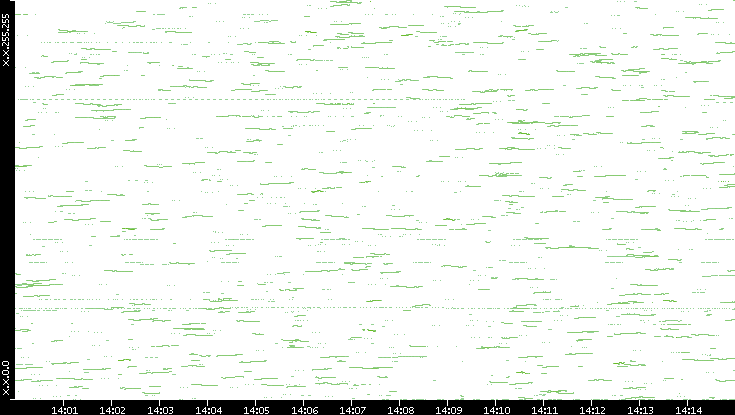 Dest. IP vs. Time