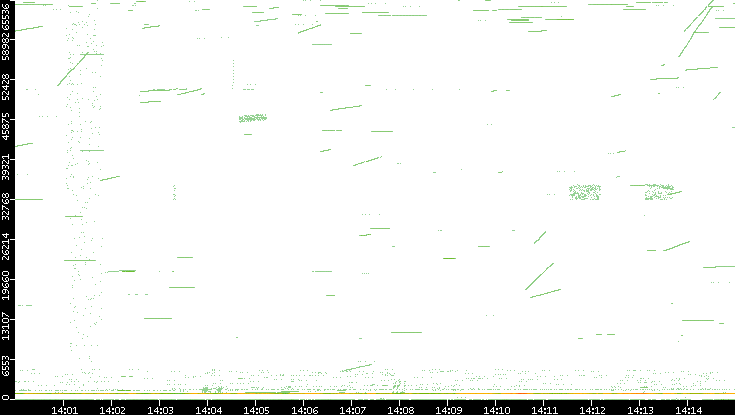 Src. Port vs. Time