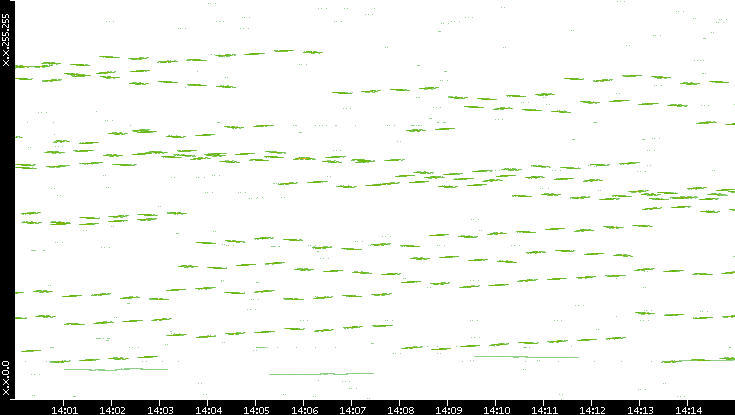 Dest. IP vs. Time