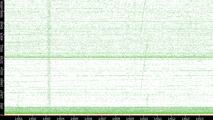 Dest. Port vs. Time