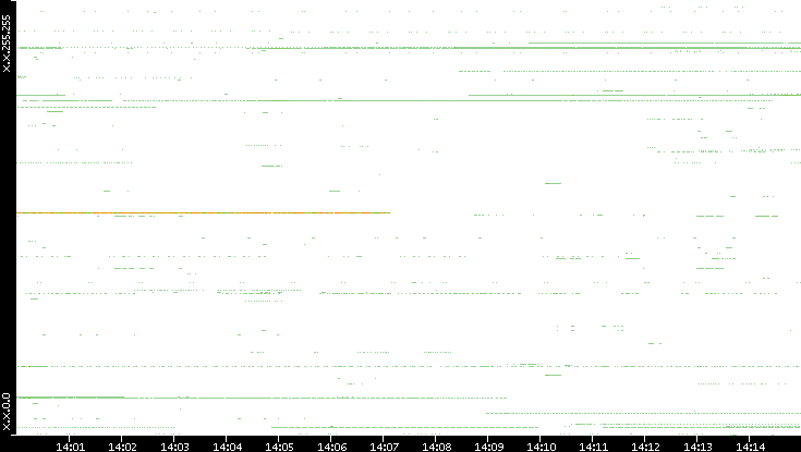 Dest. IP vs. Time
