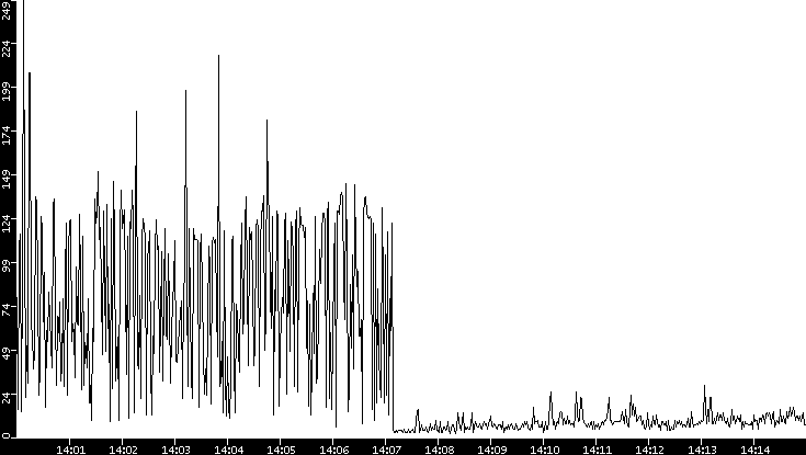 Throughput vs. Time