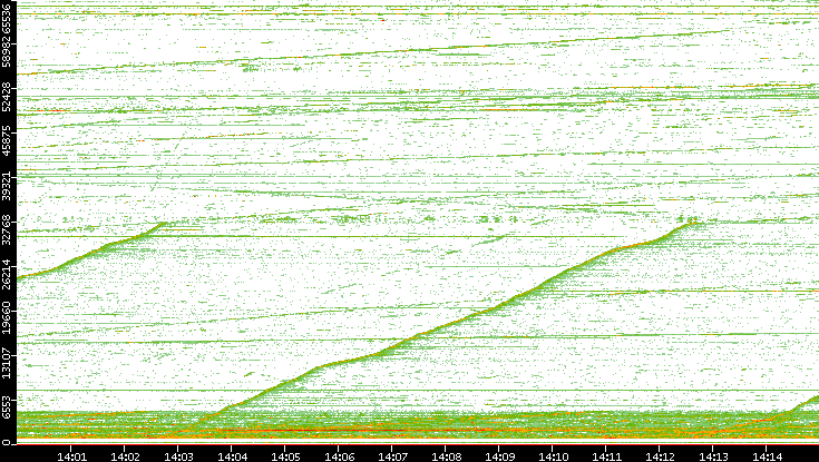 Dest. Port vs. Time