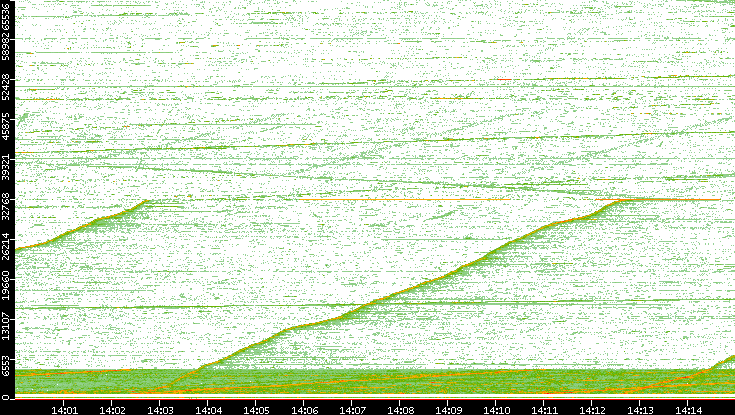 Src. Port vs. Time