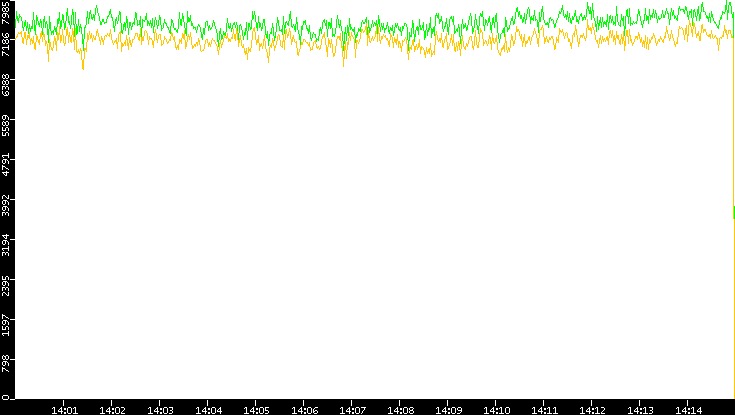 Entropy of Port vs. Time