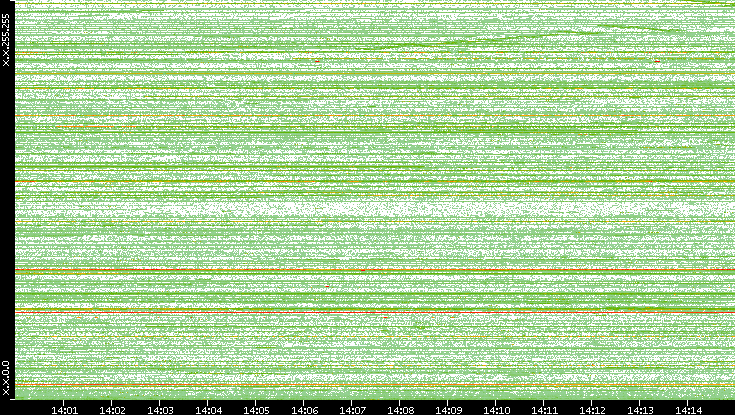 Dest. IP vs. Time
