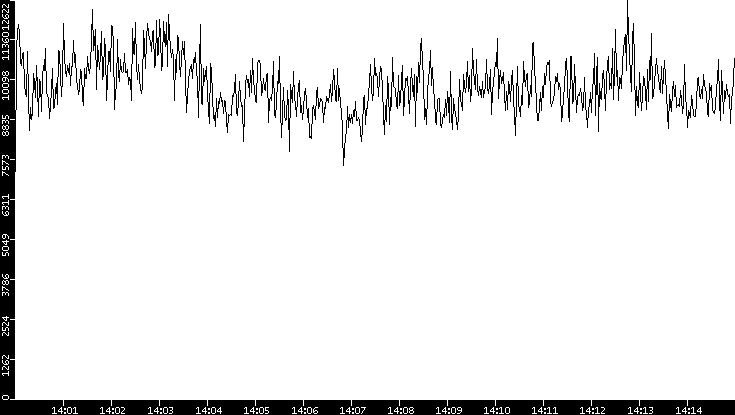 Throughput vs. Time