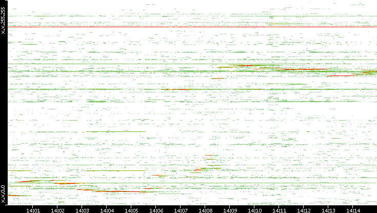 Src. IP vs. Time