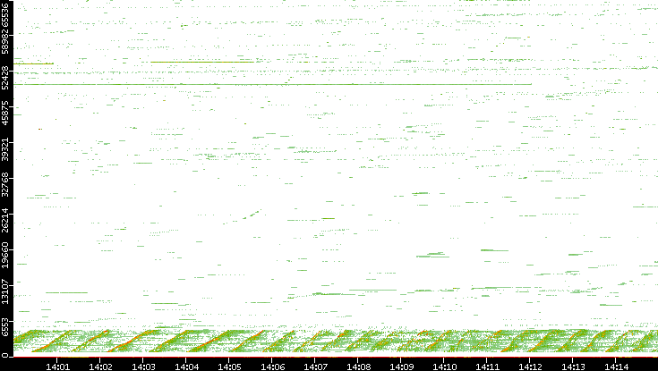 Src. Port vs. Time