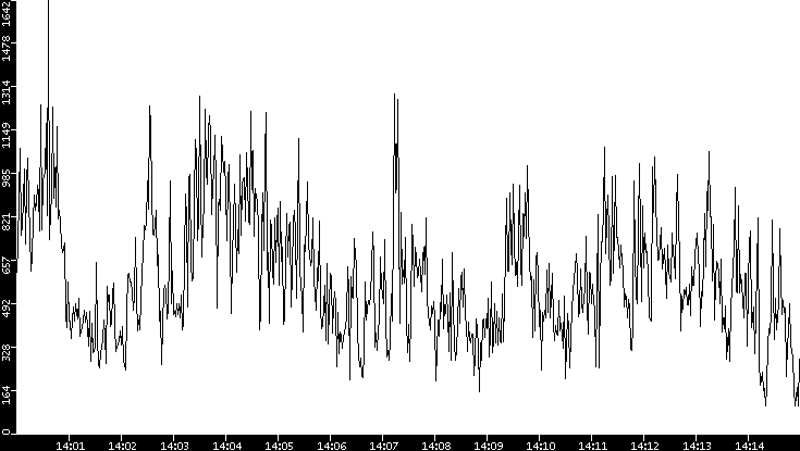 Throughput vs. Time