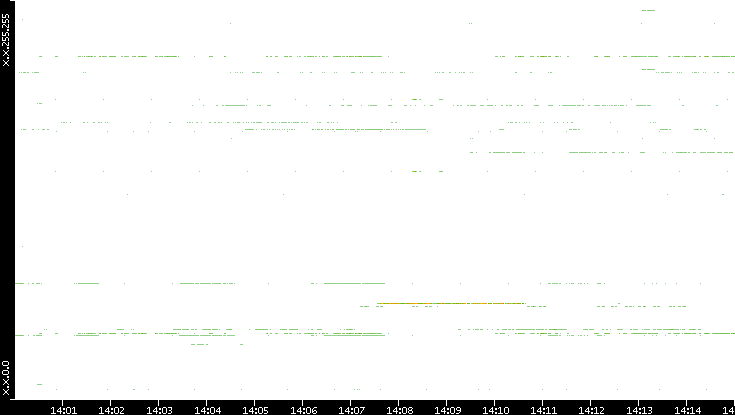 Dest. IP vs. Time
